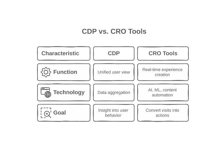 CDP vs CRO Tools