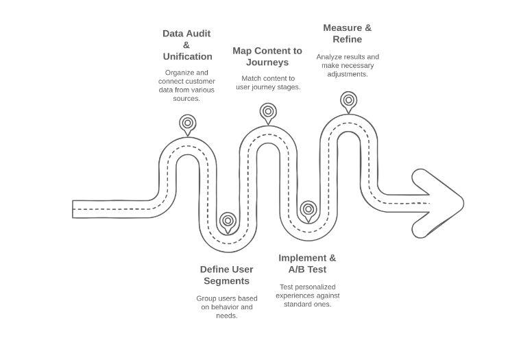 Roadmap to Personalized SEO