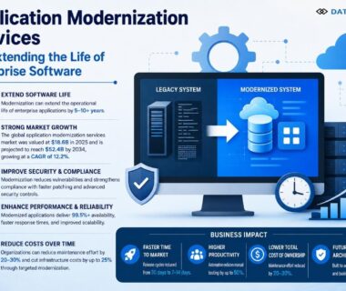 Application Modernization Services Are Extending the Life of Enterprise Software