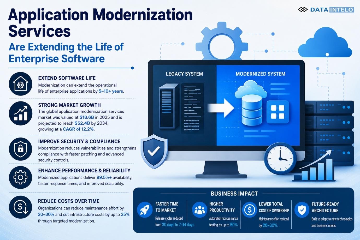 Application Modernization Services Are Extending the Life of Enterprise Software